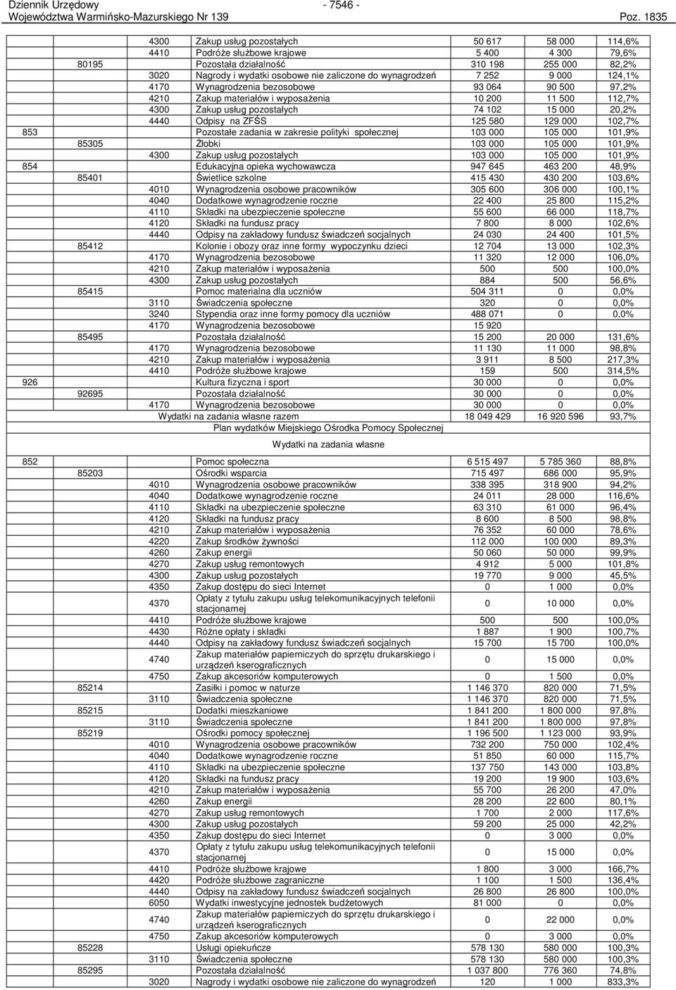 do wynagrodzeń 7 252 9 000 124,1% 4170 Wynagrodzenia bezosobowe 93 064 90 500 97,2% 4210 Zakup materiałów i wyposaŝenia 10 200 11 500 112,7% 4300 Zakup usług pozostałych 74 102 15 000 20,2% 4440