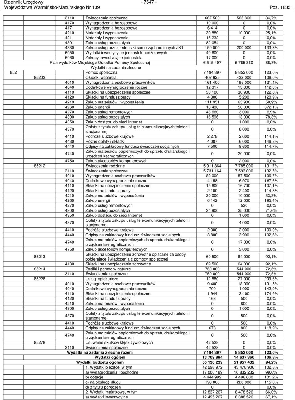 Materiały i wyposaŝenie 15 232 0 0,0% 4301 Zakup usług pozostałych 82 054 0 0,0% 4330 Zakup usług przez jednostki samorządu od innych JST 150 000 200 000 133,3% 6050 Wydatki inwestycyjne jednostek