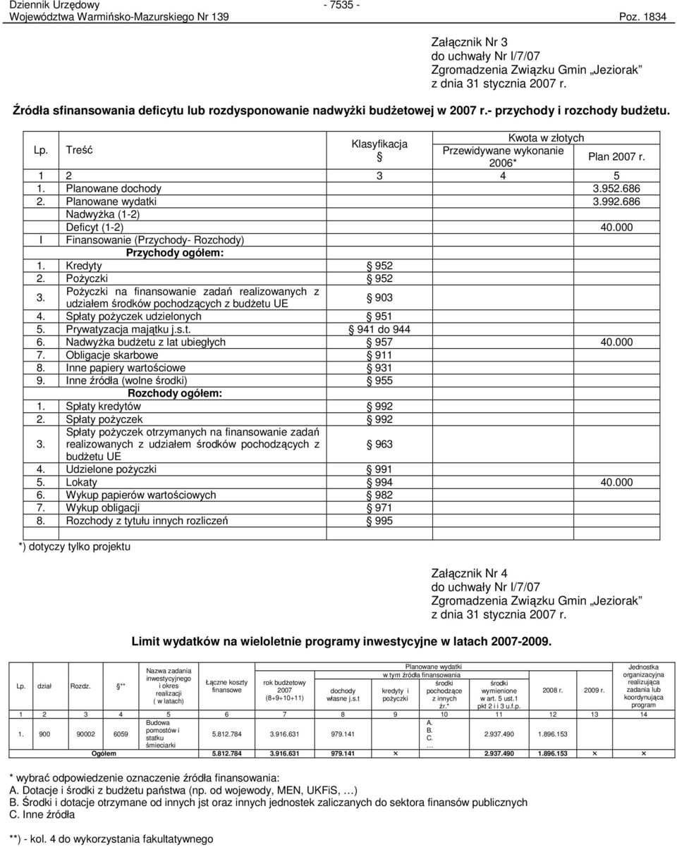 2006* 1 2 3 4 5 1. Planowane dochody 3.952.686 2. Planowane wydatki 3.992.686 NadwyŜka (1-2) Deficyt (1-2) 40.000 I Finansowanie (Przychody- Rozchody) Przychody ogółem: 1. Kredyty 952 2.