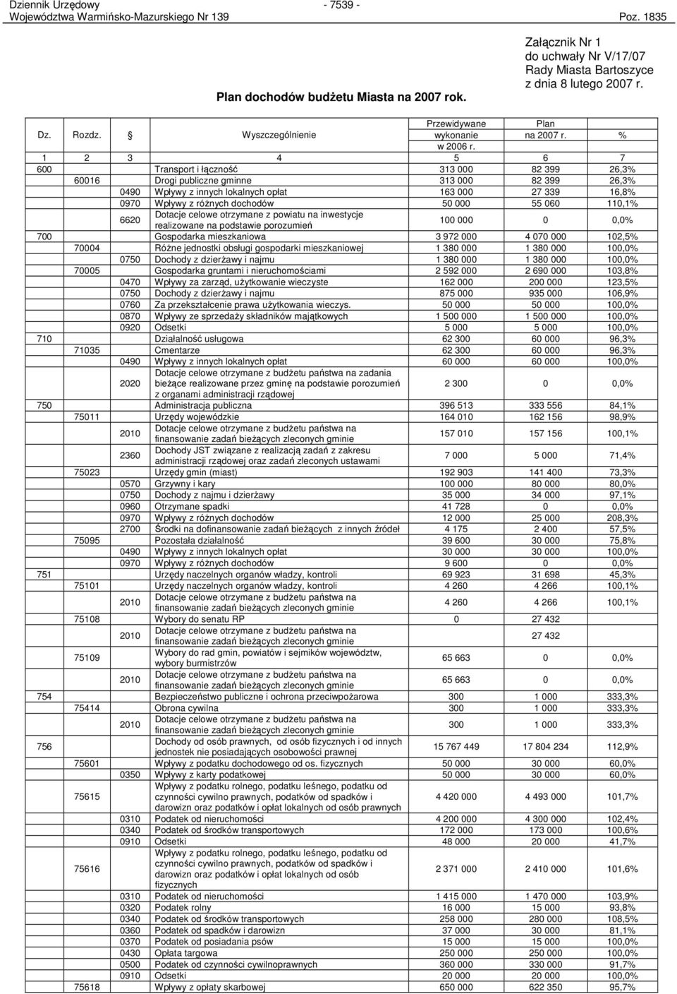 1 2 3 4 5 6 7 600 Transport i łączność 313 000 82 399 26,3% 60016 Drogi publiczne gminne 313 000 82 399 26,3% 0490 Wpływy z innych lokalnych opłat 163 000 27 339 16,8% 0970 Wpływy z róŝnych dochodów