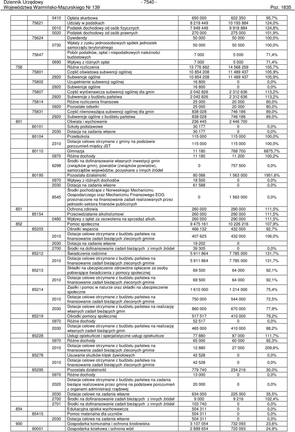 osób prawnych 270 000 275 000 101,9% 75624 Dywidendy 50 000 50 000 100,0% 0730 Wpłaty z zysku jednoosobowych spółek jednostek samorządu terytorialnego 50 000 50 000 100,0% 75647 Pobór podatków, opłat