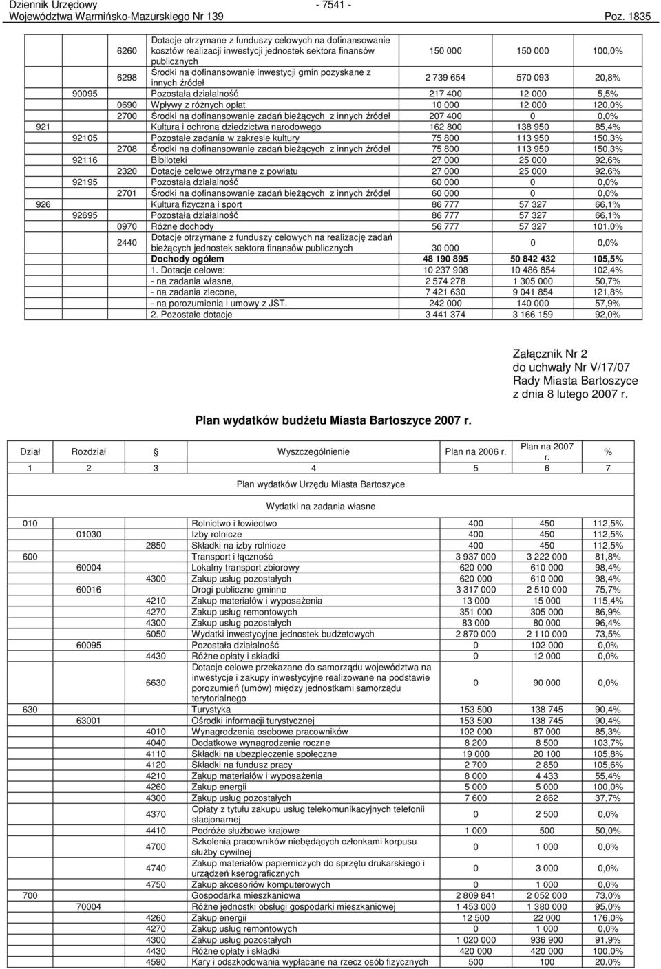 gmin pozyskane z innych źródeł 2 739 654 570 093 20,8% 90095 Pozostała działalność 217 400 12 000 5,5% 0690 Wpływy z róŝnych opłat 10 000 12 000 120,0% 2700 Środki na dofinansowanie zadań bieŝących z