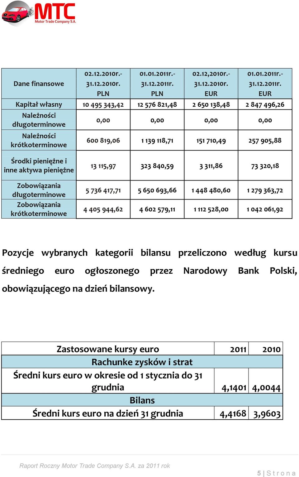 - 31.12.2010r. 31.12.2011r.