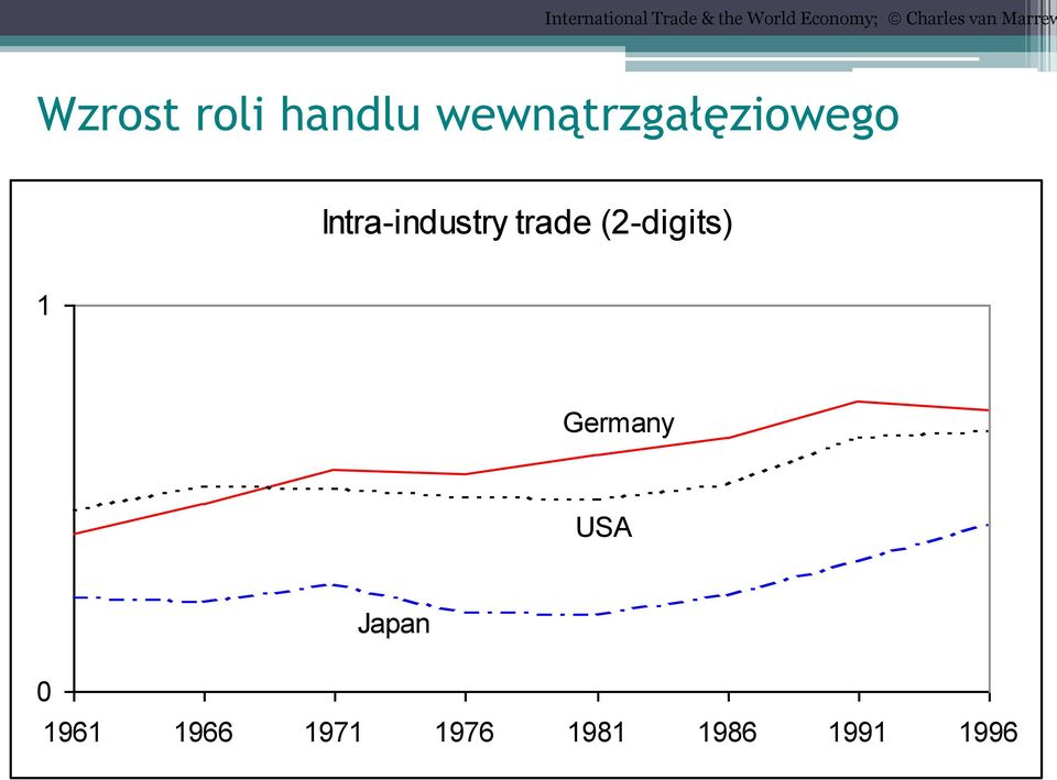 wewnątrzgałęziowego Intra-industry trade