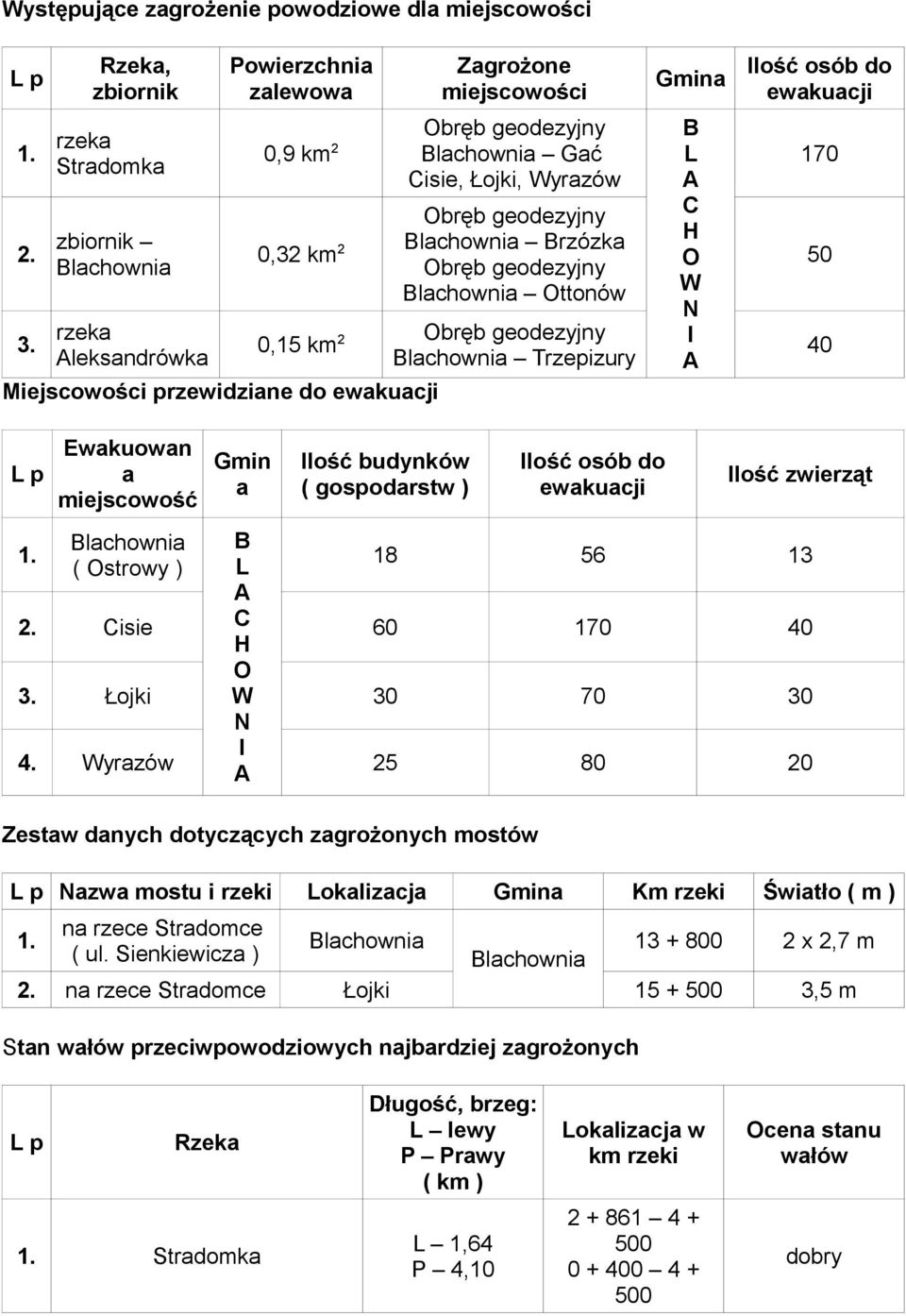 0,32 km 2 Obręb geodezyjny Brzózka Obręb geodezyjny Ottonów 0,15 km 2 Obręb geodezyjny Trzepizury Gmina B L C H O W N I Ilość osób do ewakuacji 170 50 40 Ewakuowan a miejscowość Gmin a Ilość budynków