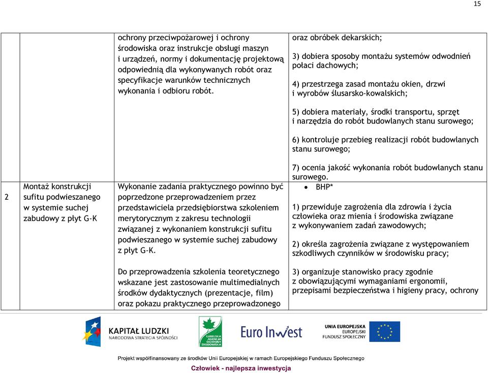 oraz obróbek dekarskich; 3) dobiera sposoby montażu systemów odwodnień połaci dachowych; 4) przestrzega zasad montażu okien, drzwi i wyrobów ślusarsko-kowalskich; 5) dobiera materiały, środki