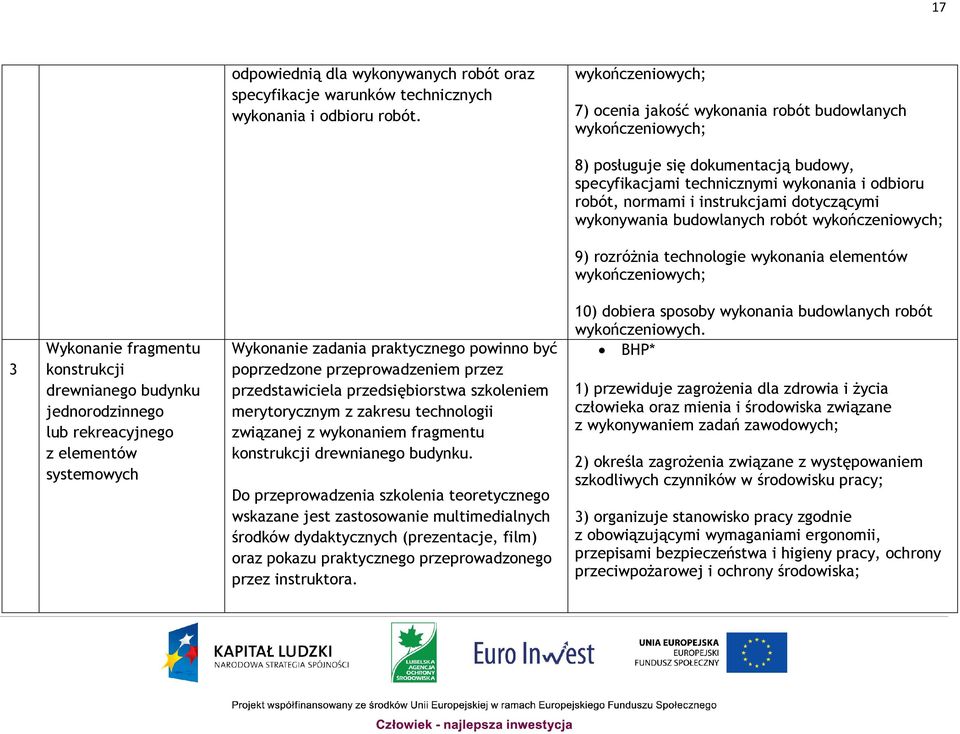 dotyczącymi wykonywania budowlanych robót wykończeniowych; 9) rozróżnia technologie wykonania elementów wykończeniowych; 3 Wykonanie fragmentu konstrukcji drewnianego budynku jednorodzinnego lub