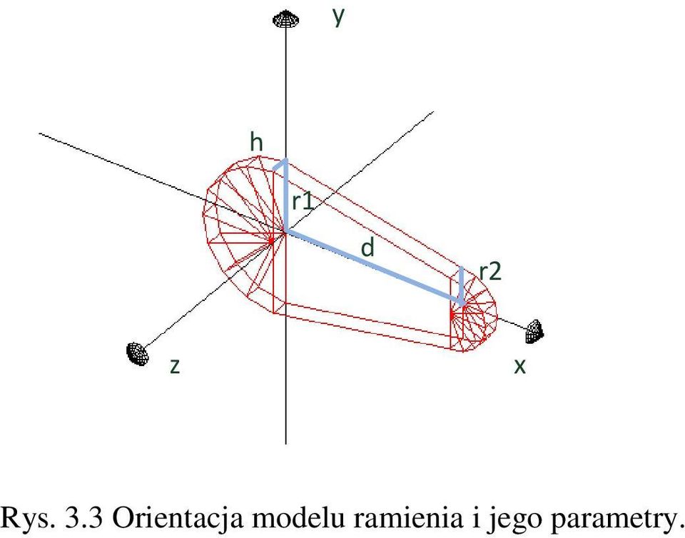 modelu ramienia