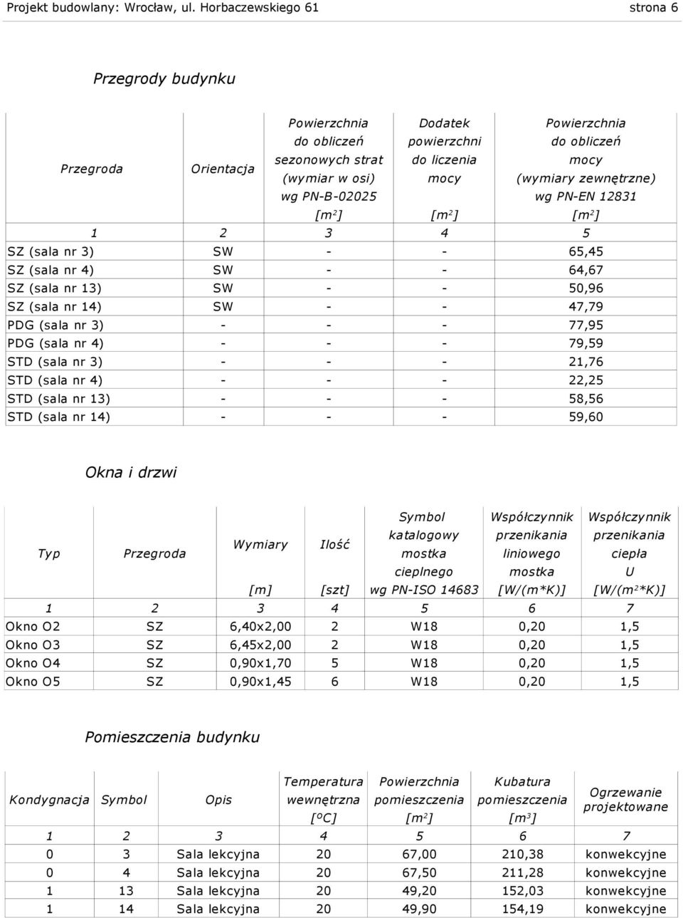 zewnętrzne) wg PN-B-02025 wg PN-EN 12831 [m 2 ] [m 2 ] [m 2 ] 1 2 3 4 5 SZ (sala nr 3) SW - - 65,45 SZ (sala nr 4) SW - - 64,67 SZ (sala nr 13) SW - - 50,96 SZ (sala nr 14) SW - - 47,79 PDG (sala nr