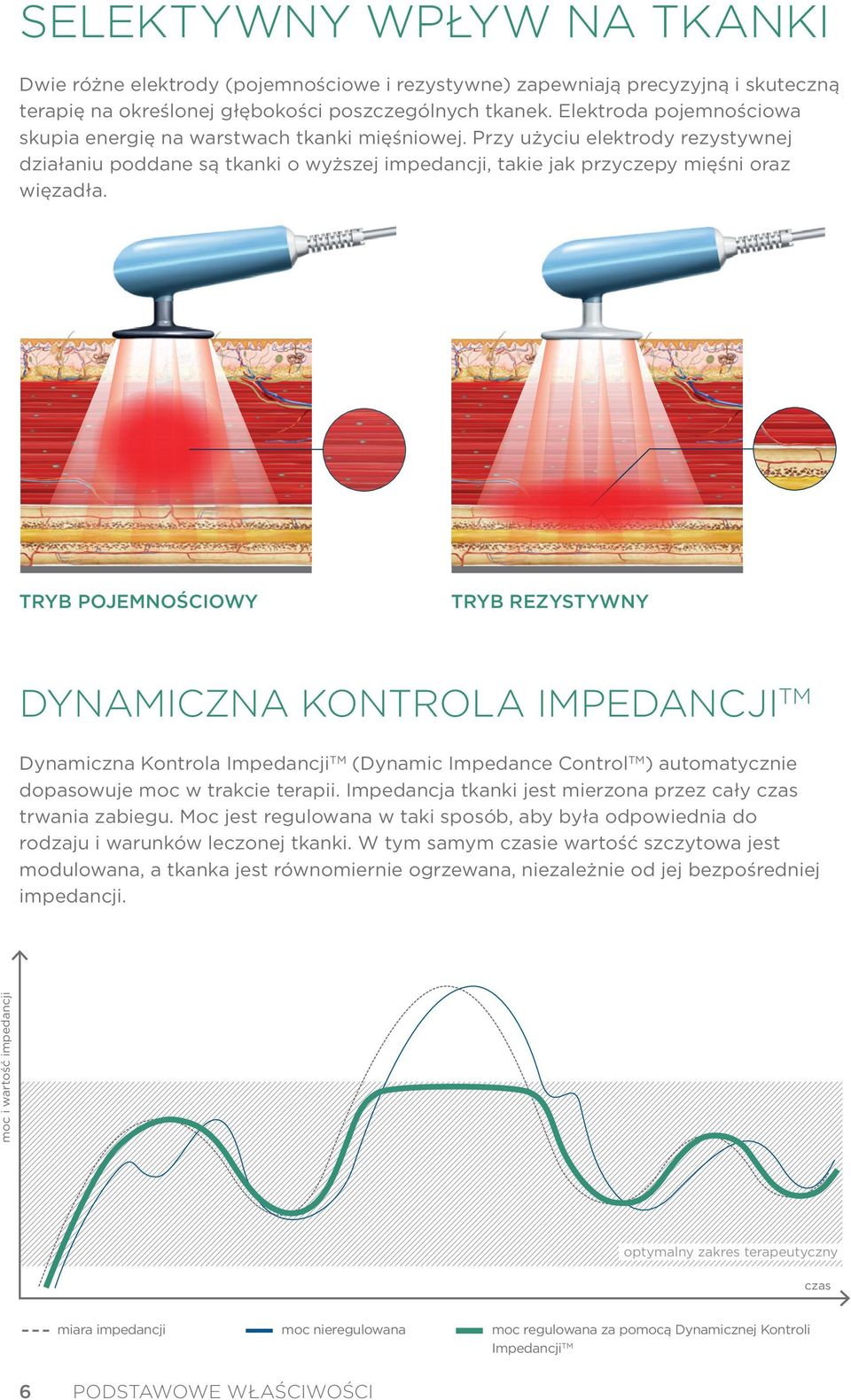 TRYB POJEMNOŚCIOWY TRYB REZYSTYWNY DYNAMICZNA KONTROLA IMPEDANCJI TM Dynamiczna Kontrola Impedancji TM (Dynamic Impedance Control TM ) automatycznie dopasowuje moc w trakcie terapii.