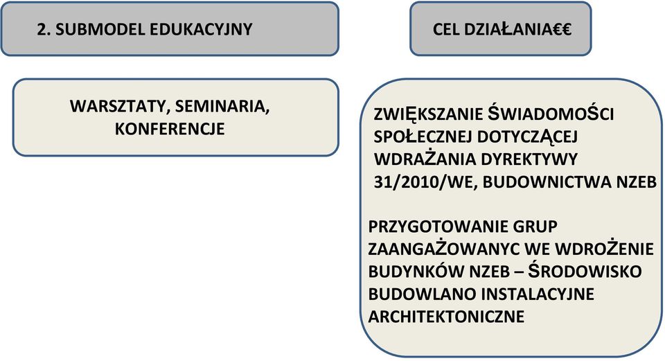 31/2010/WE, BUDOWNICTWA NZEB PRZYGOTOWANIE GRUP ZAANGAŻOWANYC WE