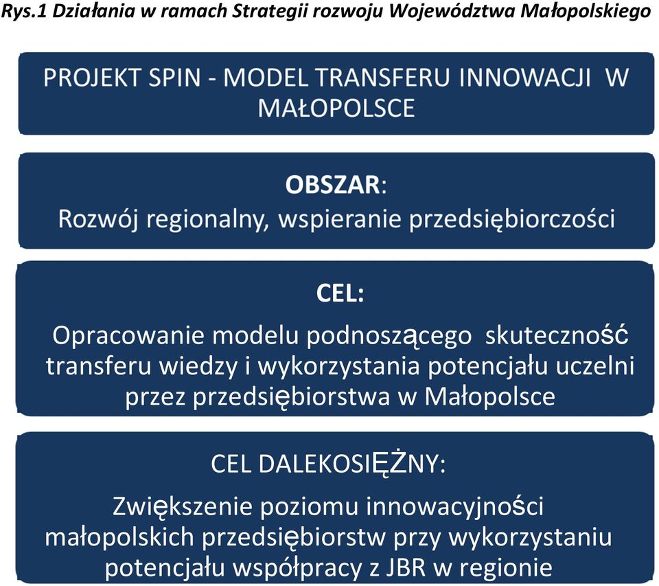 przez przedsiębiorstwa w Małopolsce CEL DALEKOSIĘŻNY: Zwiększenie poziomu