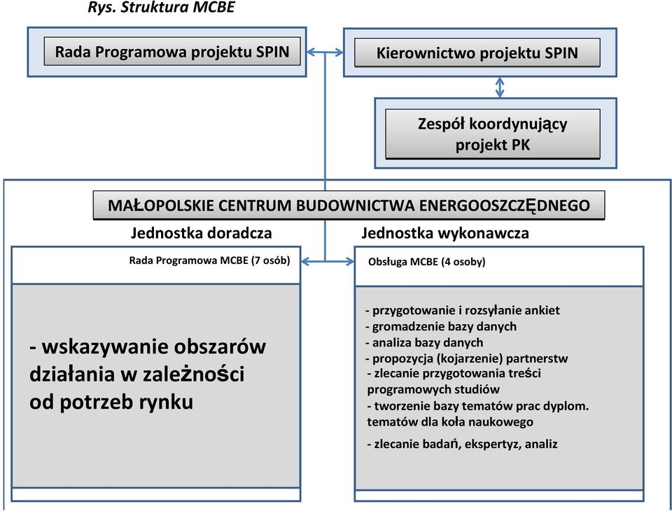 zależności od potrzeb rynku - przygotowanie i rozsyłanie ankiet - gromadzenie bazy danych - analiza bazy danych - propozycja (kojarzenie)