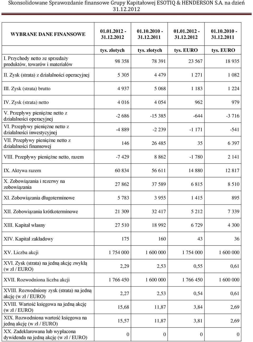 Przepływy pieniężne netto z działalności operacyjnej VI. Przepływy pieniężne netto z działalności inwestycyjnej VII.