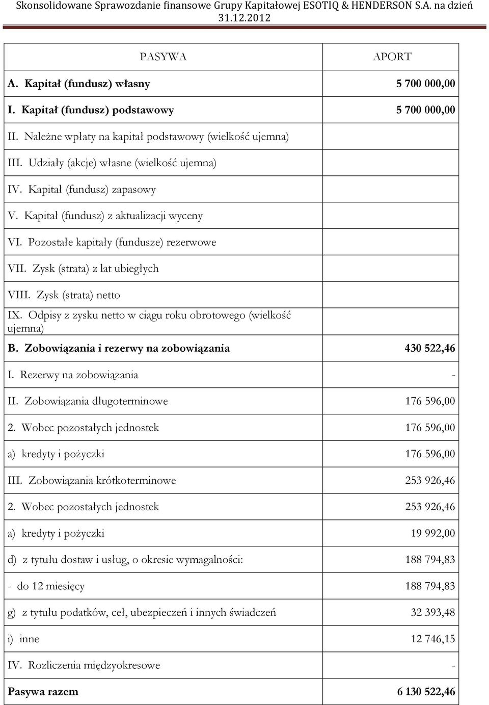 Zysk (strata) netto IX. Odpisy z zysku netto w ciągu roku obrotowego (wielkość ujemna) B. Zobowiązania i rezerwy na zobowiązania 430 522,46 I. Rezerwy na zobowiązania - II.