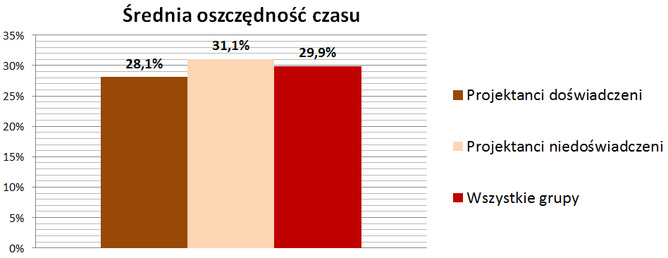 na pytanie czy zaproponowany system jest przydatny i pozwala na skuteczną realizację procesu projektowania ergonomicznego. Ocena ilościowa.