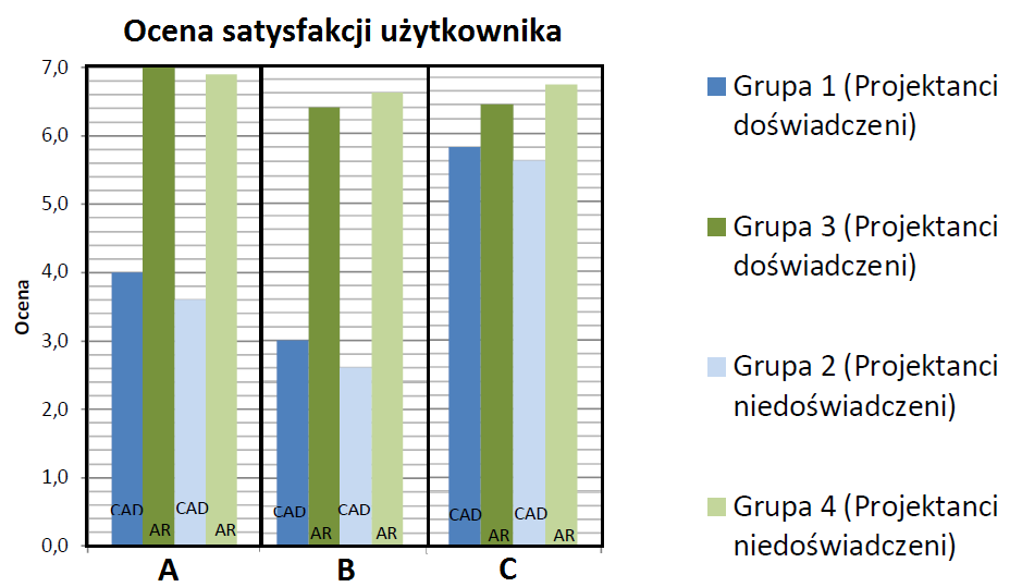 Rys. 6. Wyniki oceny satysfakcji użytkownika systemu AR: A Ocena satysfakcji z prostoty realizacji zadań, B Ocena satysfakcji z czasu realizacji zadań, C Ocena satysfakcji dot.