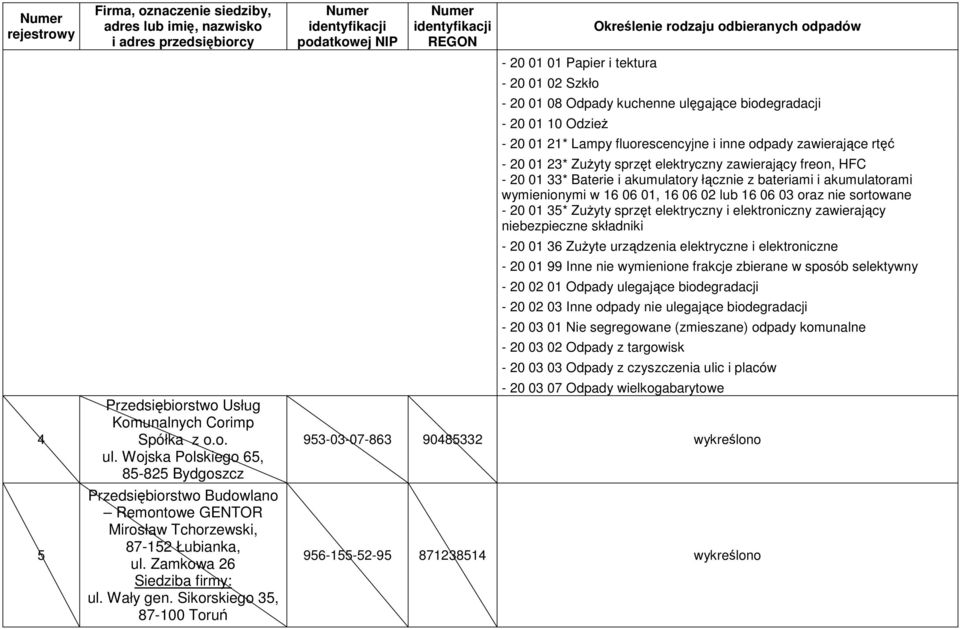 Sikorskiego 35, 87-100 Toruń - 20 01 01 Papier i tektura - 20 01 02 Szkło - 20 01 08 Odpady kuchenne ulęgające biodegradacji - 20 01 10 Odzież - 20 01 21* Lampy fluorescencyjne i inne odpady
