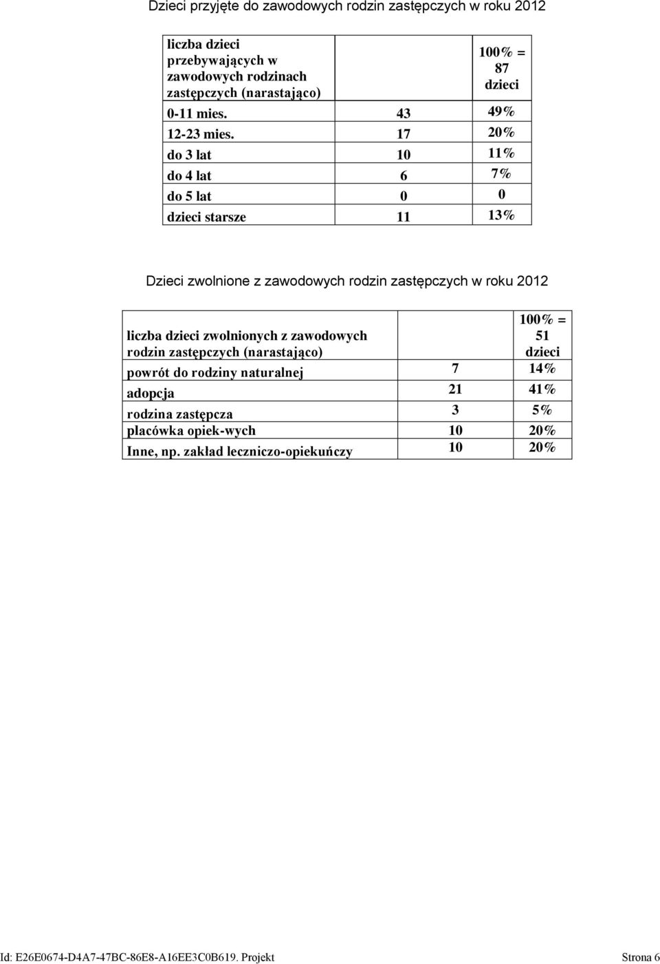 17 20% do 3 lat 10 11% do 4 lat 6 7% do 5 lat 0 0 dzieci starsze 11 13% Dzieci zwolnione z zawodowych rodzin zastępczych w roku 2012 100% = liczba