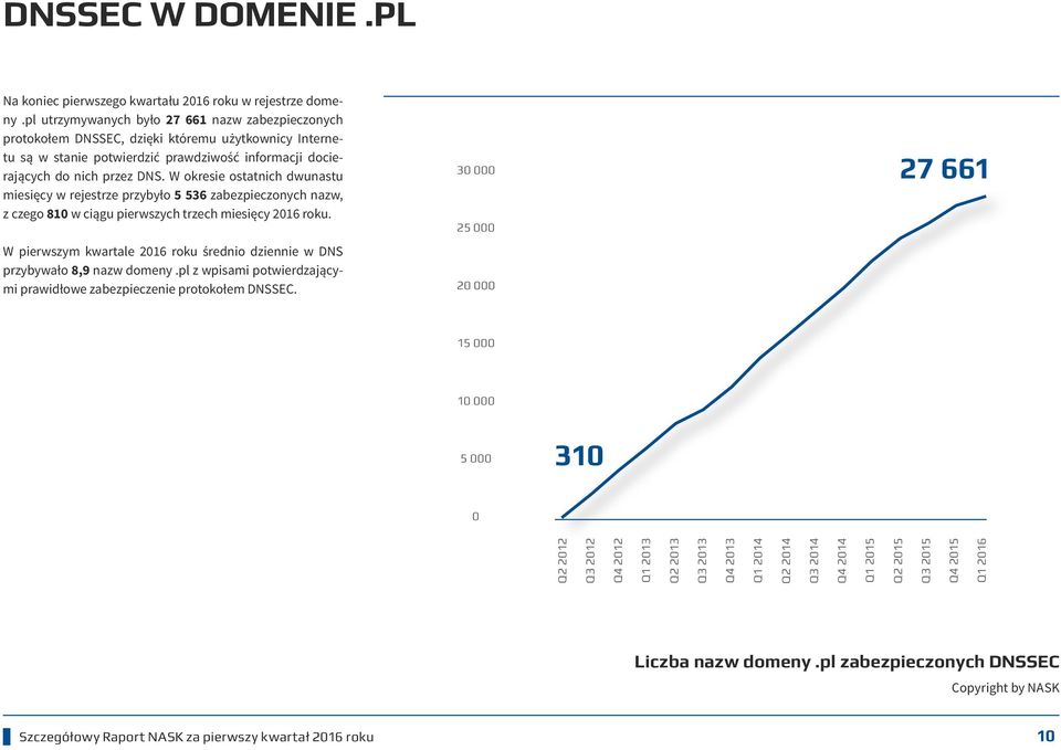 W okresie ostatnich dwunastu miesięcy w rejestrze przybyło 5 536 zabezpieczonych nazw, z czego 810 w ciągu pierwszych trzech miesięcy 2016 roku.