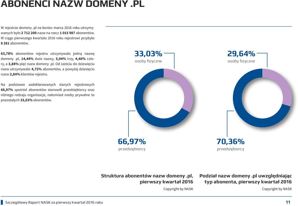 pl, 14,44% dwie nazwy, 5,94% trzy, 4,40% cztery, a 3,88% pięć nazw domeny.pl. Od sześciu do dziewięciu nazw utrzymywało 4,72% abonentów, a powyżej dziesięciu nazw 2,84% klientów rejestru.