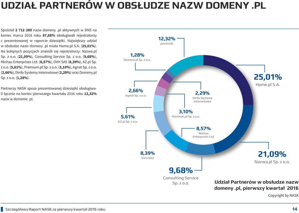 (8,57%), OVH SAS (8,39%), AZ.pl Sp. z o.o. (5,61%), Premium.pl Sp. z o.o. (3,10%), Agnat Sp. z o.o. (2,66%), Dinfo Systemy Internetowe (2,29%) oraz Domeny.pl Sp. z o.o. (1,28%).