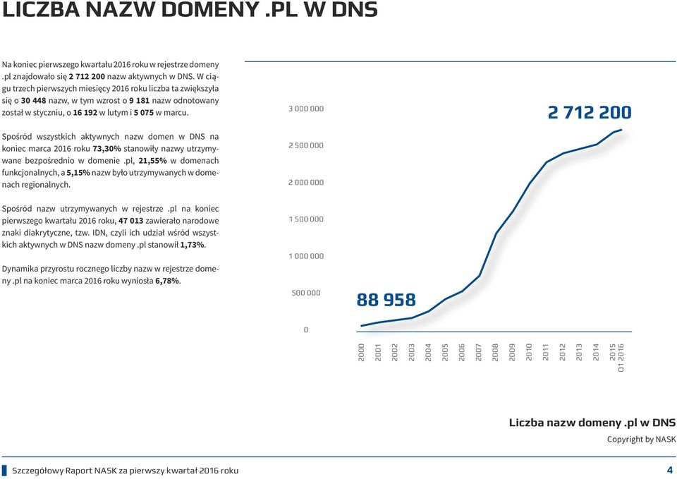 Spośród wszystkich aktywnych nazw domen w DNS na koniec marca 2016 roku 73,30% stanowiły nazwy utrzymywane bezpośrednio w domenie.