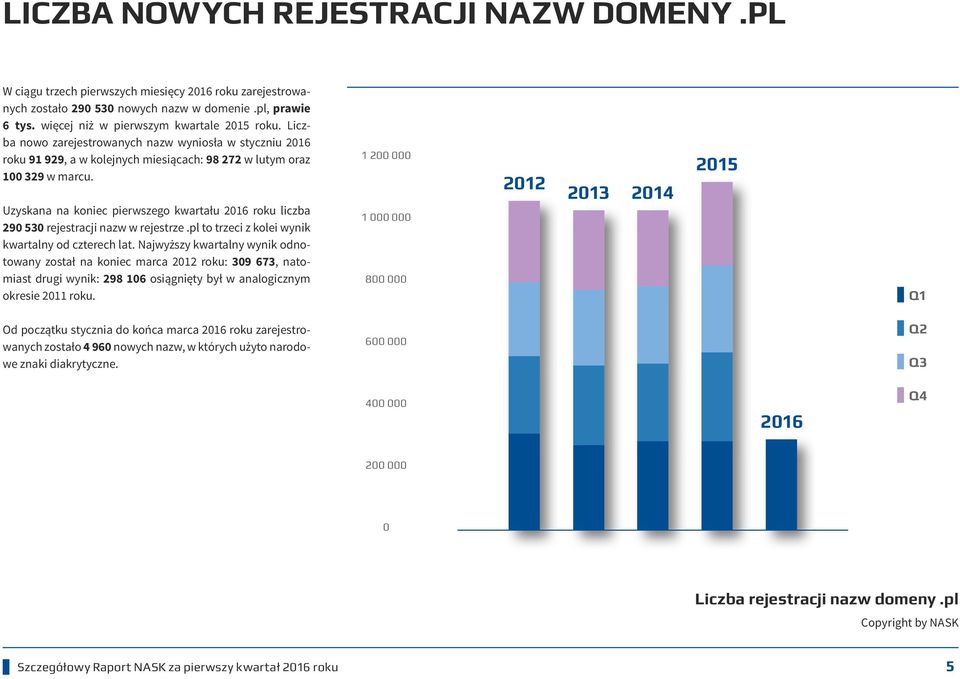 Uzyskana na koniec pierwszego kwartału 2016 roku liczba 290 530 rejestracji nazw w rejestrze.pl to trzeci z kolei wynik kwartalny od czterech lat.