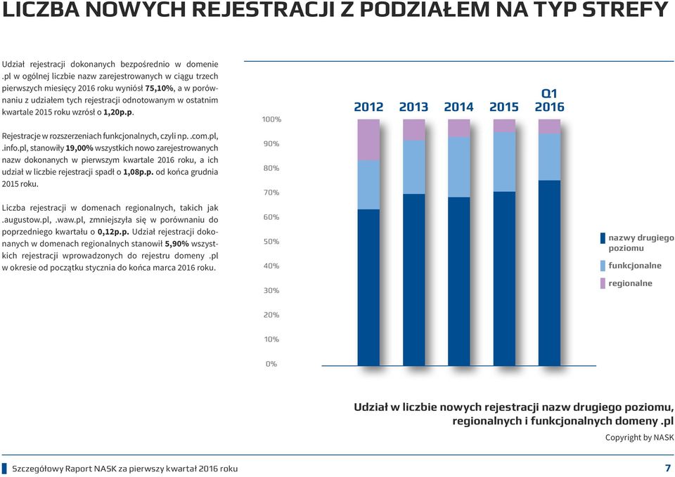 1,20p.p. 100% 2012 2013 2014 2015 Q1 2016 Rejestracje w rozszerzeniach funkcjonalnych, czyli np..com.pl,.info.