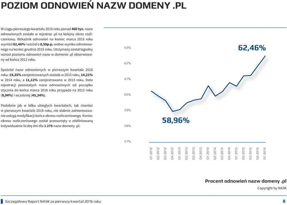 pl obserwowany od końca 2012 roku. Spośród nazw odnowionych w pierwszym kwartale 2016 roku: 19,35% zarejestrowanych zostało w 2015 roku, 14,21% w 2014 roku, a 11,12% zarejestrowano w 2013 roku.