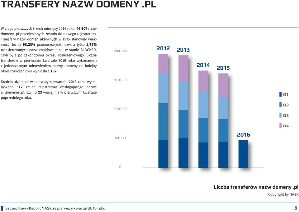 rozliczeniowego. Liczba transferów w pierwszym kwartale 2016 roku wykonanych z jednoczesnym odnowieniem nazwy domeny na kolejny okres rozliczeniowy wyniosła 1 132.