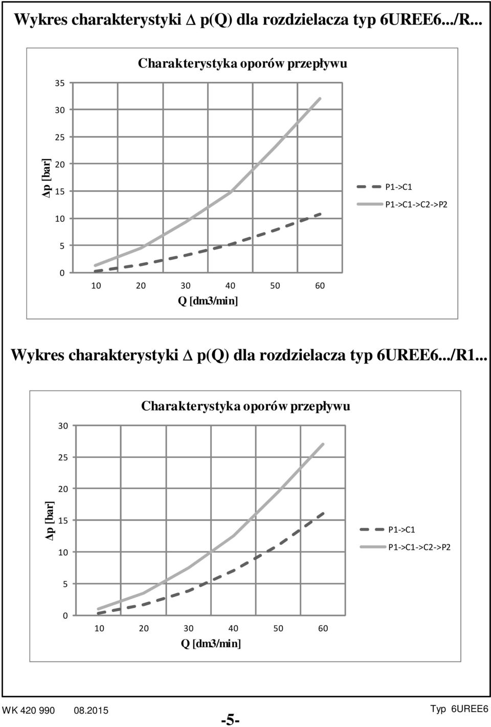 10 20 30 40 50 60 Q [dm3/min] Wykres charakterystyki p(q) dla rozdzielacza typ 6UREE6.../R1.