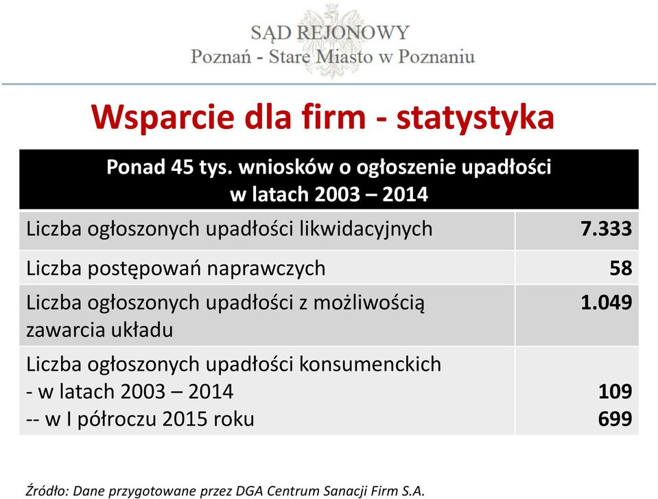 333 Liczba postępowań naprawczych 58 Liczba ogłoszonych upadłości z możliwością zawarcia układu