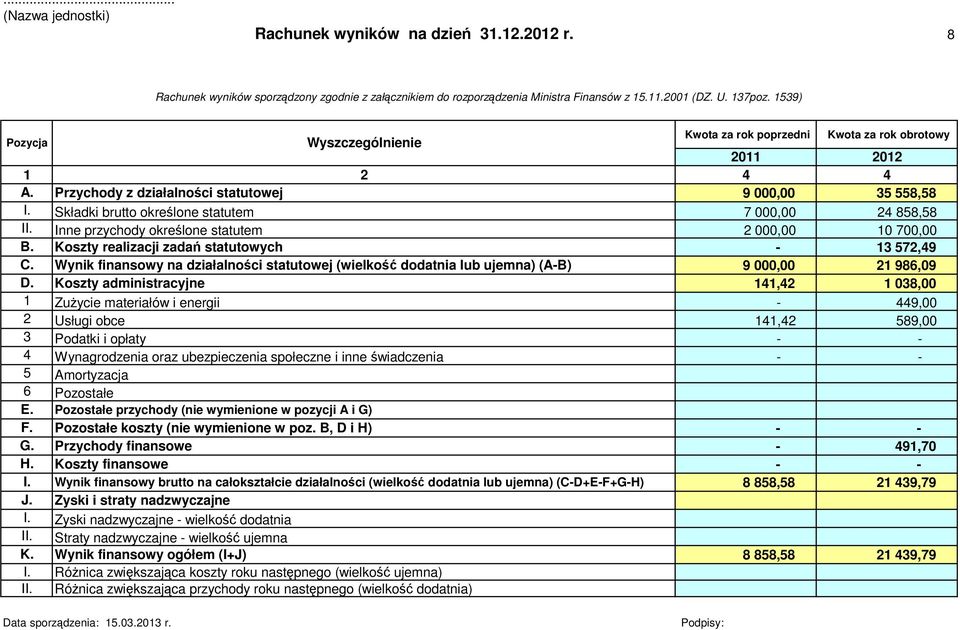 Składki brutto określone statutem 7 000,00 24 858,58 II. Inne przychody określone statutem 2 000,00 10 700,00 B. Koszty realizacji zadań statutowych - 13 572,49 C.