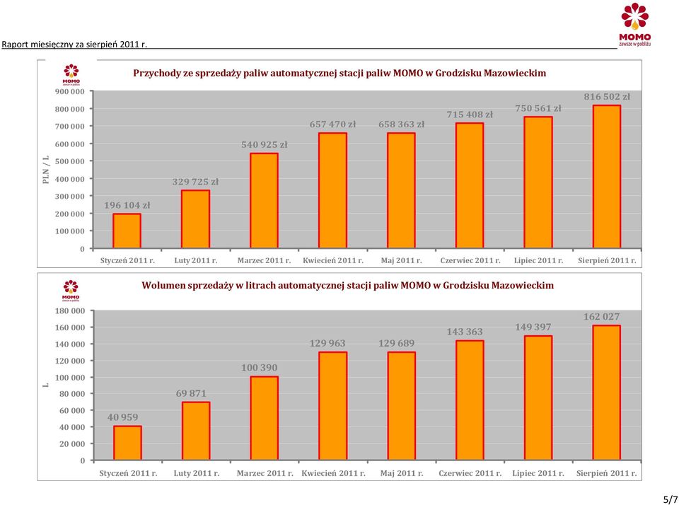 Lipiec 2011 r. Sierpień 2011 r.