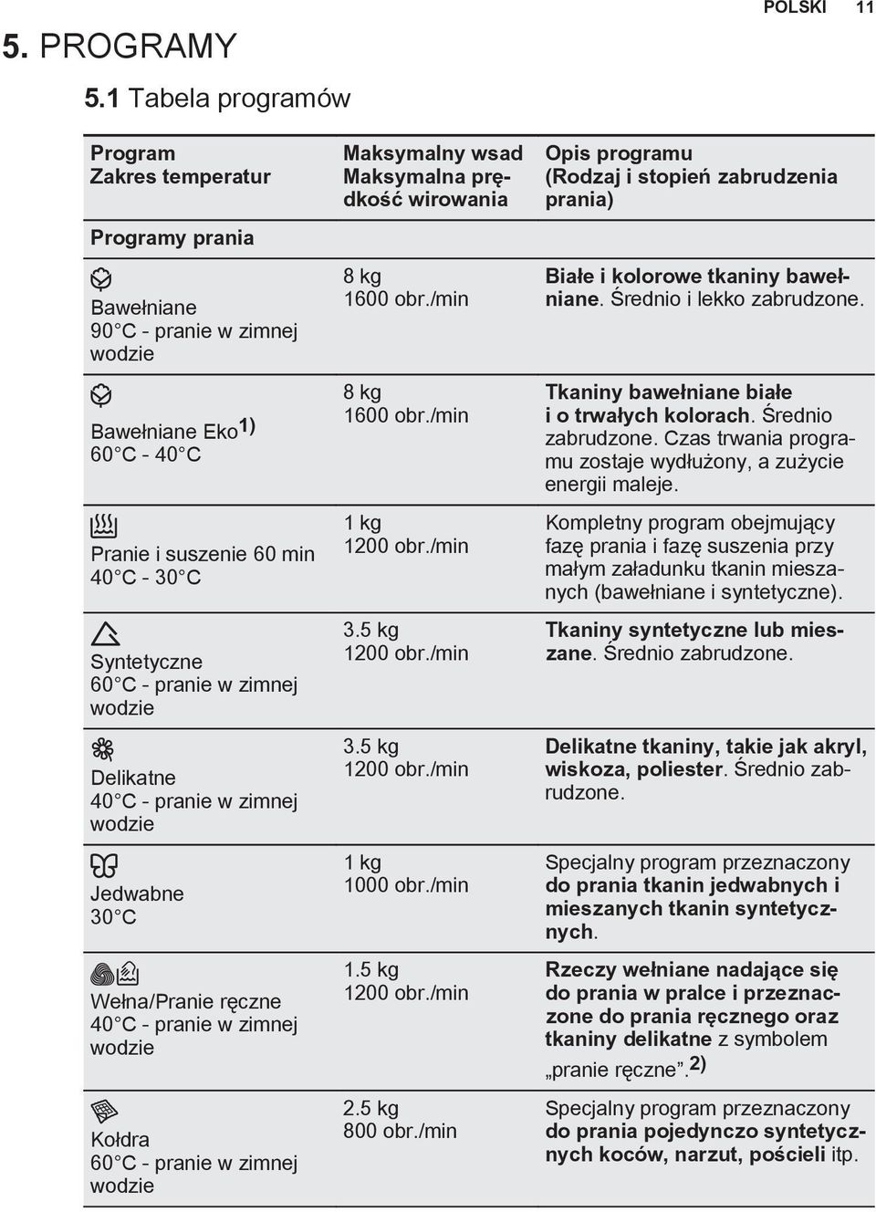 pranie w zimnej wodzie Delikatne 40 C - pranie w zimnej wodzie Jedwabne 30 C Wełna/Pranie ręczne 40 C - pranie w zimnej wodzie Kołdra 60 C - pranie w zimnej wodzie Maksymalny wsad Maksymalna prędkość