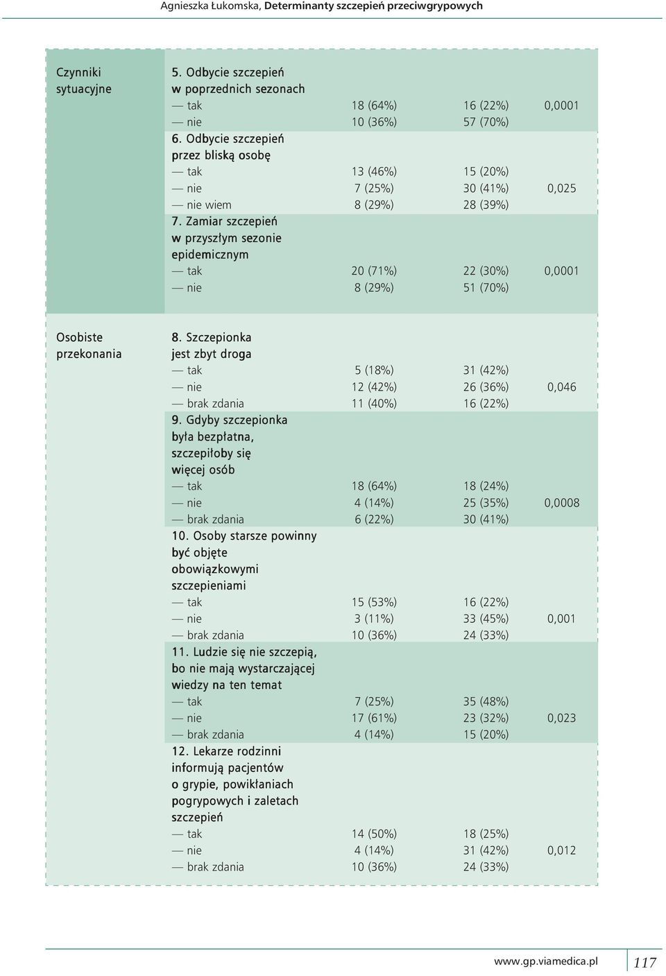 Zamiar szczepień w przyszłym sezonie epidemicznym tak 20 (71%) 22 (30%) 0,0001 nie 8 (29%) 51 (70%) Osobiste przekonania 8.