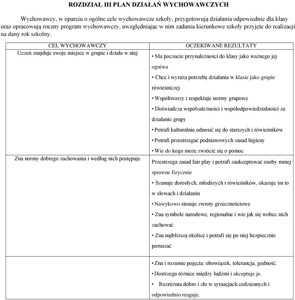 CEL WYCHOWAWCZY Uczeń znajduje swoje miejsce w grupie i działa w niej Zna normy dobrego zachowania i według nich postępuje OCZEKIWANE REZULTATY Ma poczucie przynależności do klasy jako ważnego jej