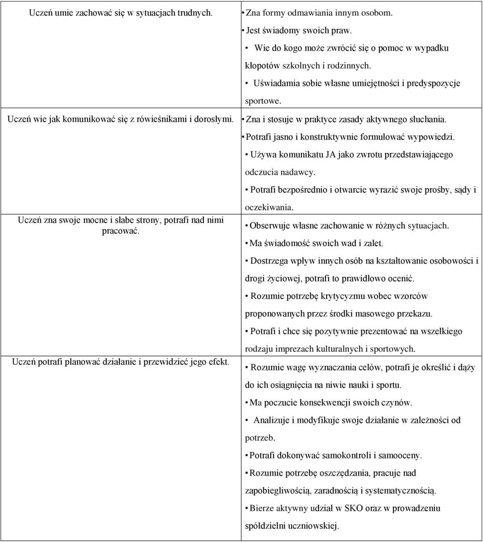 Potrafi jasno i konstruktywnie formułować wypowiedzi. Używa komunikatu JA jako zwrotu przedstawiającego odczucia nadawcy.