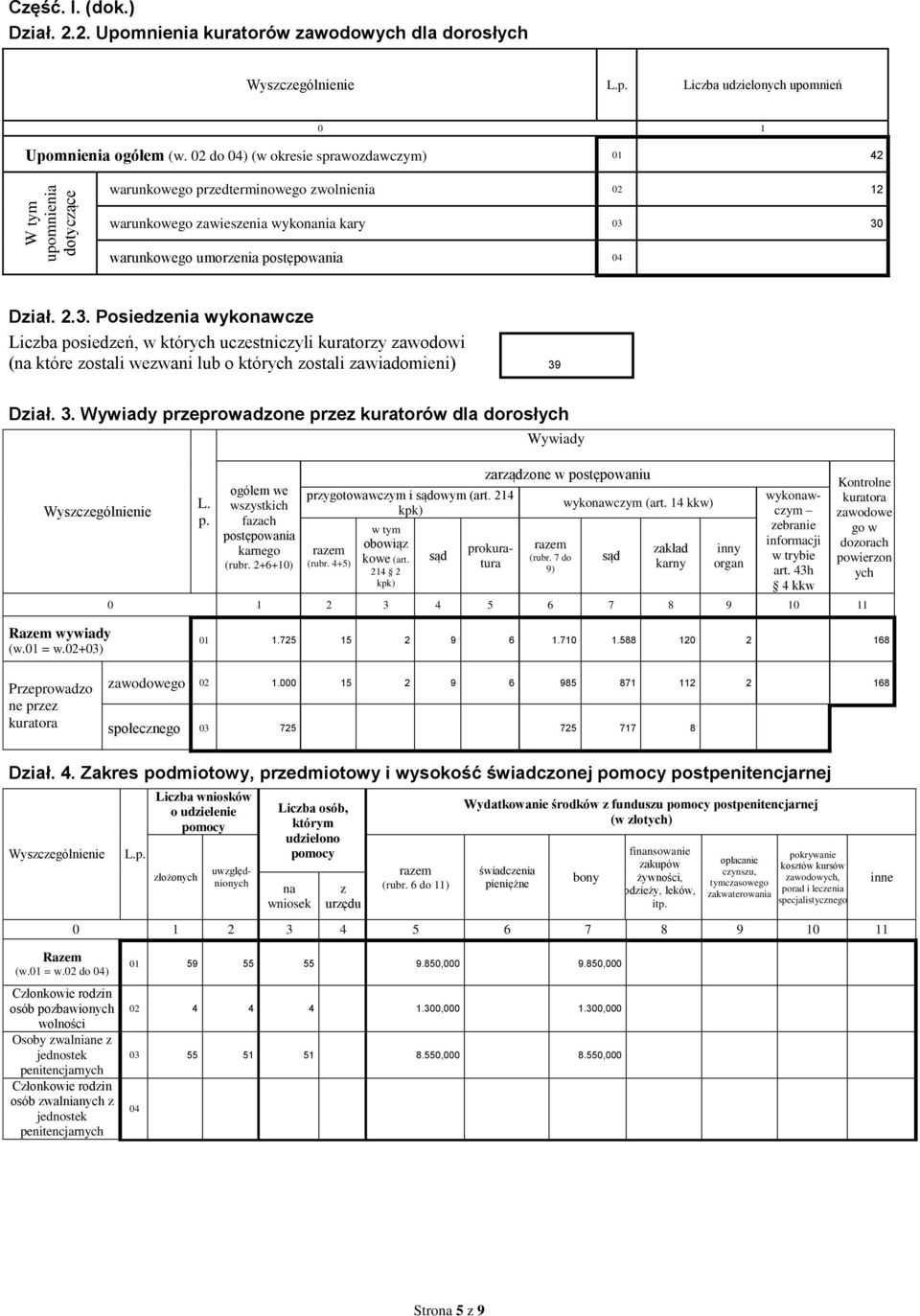 30 warunkowego umorzenia postępowania 04 Dział. 2.3. Posiedzenia wykonawcze Liczba posiedzeń, w których uczestniczyli kuratorzy zawodowi (na które zostali wezwani lub o których zostali zawiadomieni) 39 Dział.