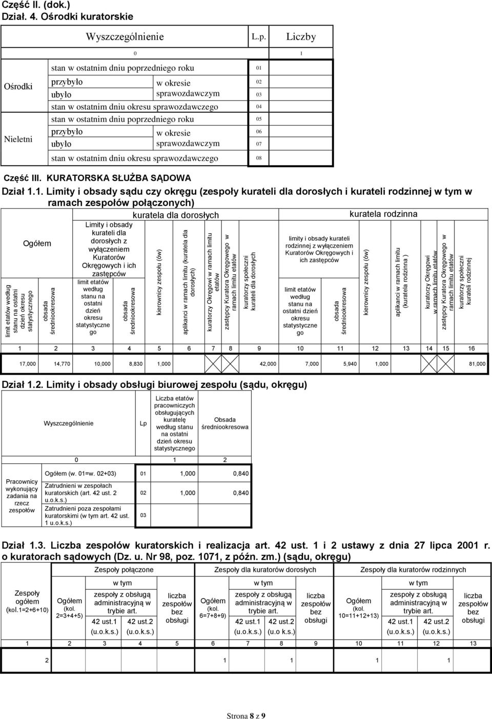 (kuratela rodzinna ) kuratorzy Okręgowi w ramach limitu etatów zastępcy Kuratora Okręgowego w ramach limitu etatów kuratorzy społeczni kurateli rodzinnej Część II. (dok.) Dział. 4.