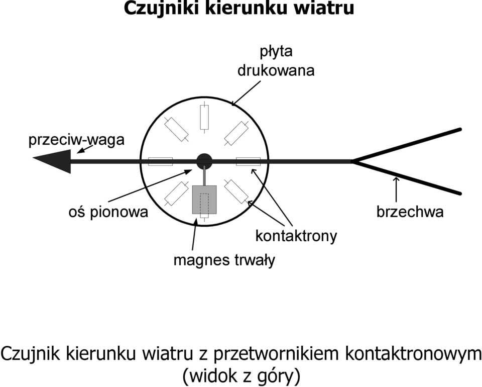 trwały brzechwa Czujnik kierunku wiatru z