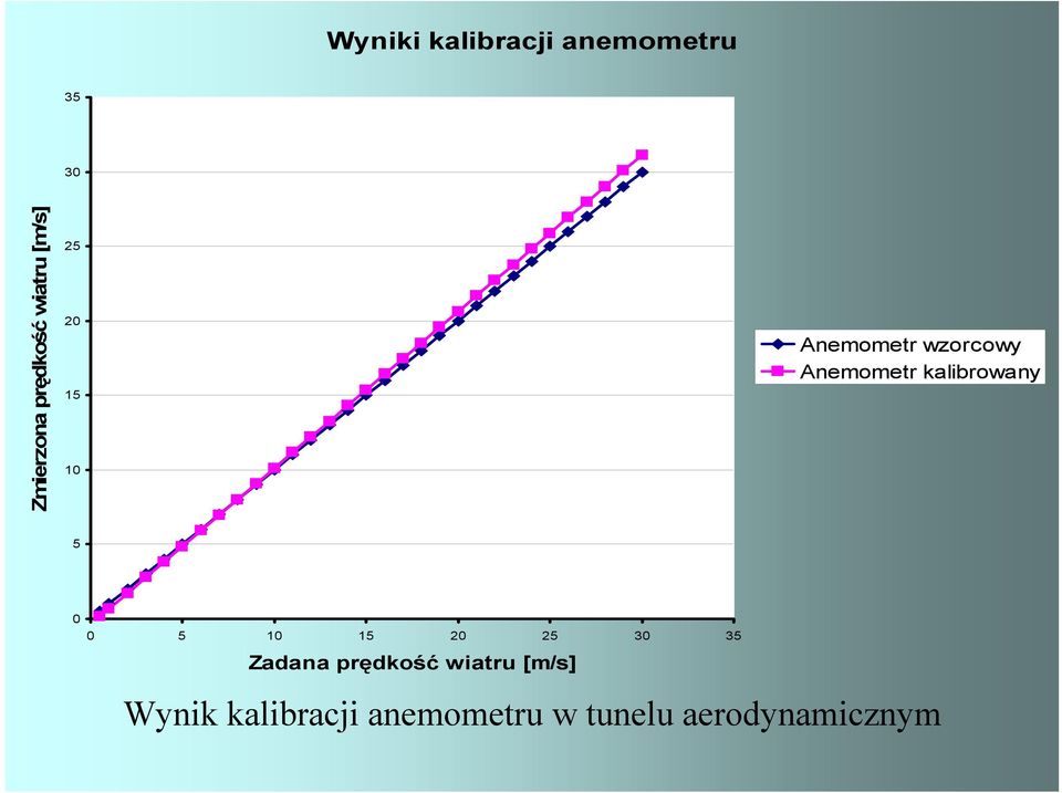 kalibrowany 5 0 0 5 10 15 20 25 30 35 Zadana prędkość