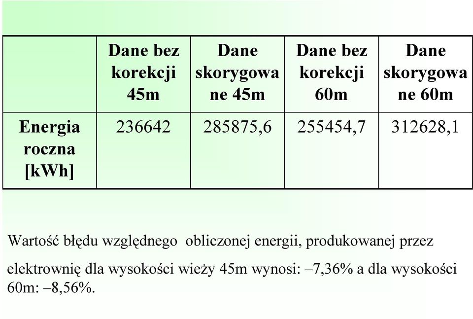 312628,1 Wartość błędu względnego obliczonej energii, produkowanej