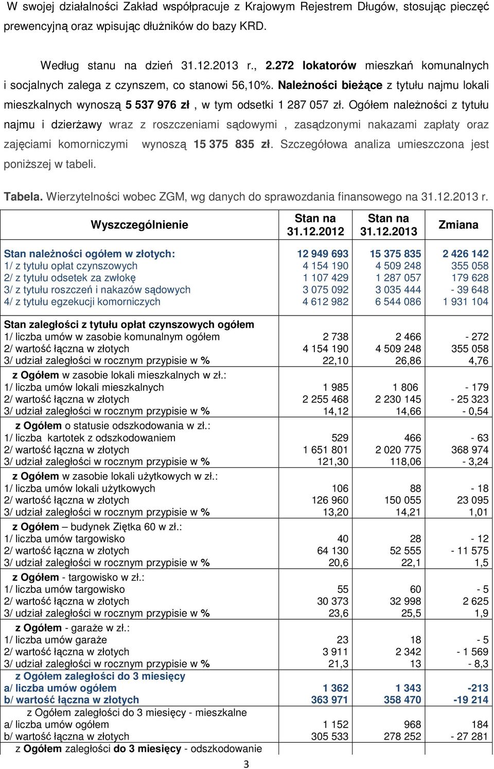 Ogółem należności z tytułu najmu i dzierżawy wraz z roszczeniami sądowymi, zasądzonymi nakazami zapłaty oraz zajęciami komorniczymi wynoszą 15 375 835 zł.