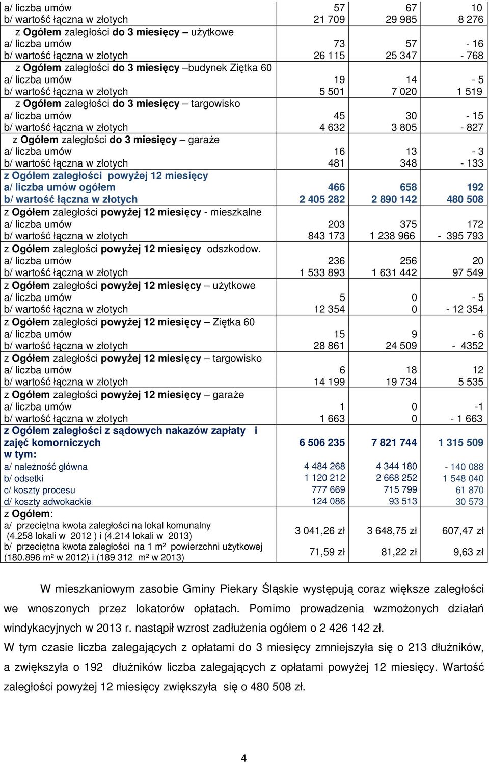 w złotych 4 632 3 805-827 z Ogółem zaległości do 3 miesięcy garaże a/ liczba umów 16 13-3 b/ wartość łączna w złotych 481 348-133 z Ogółem zaległości powyżej 12 miesięcy a/ liczba umów ogółem 466 658