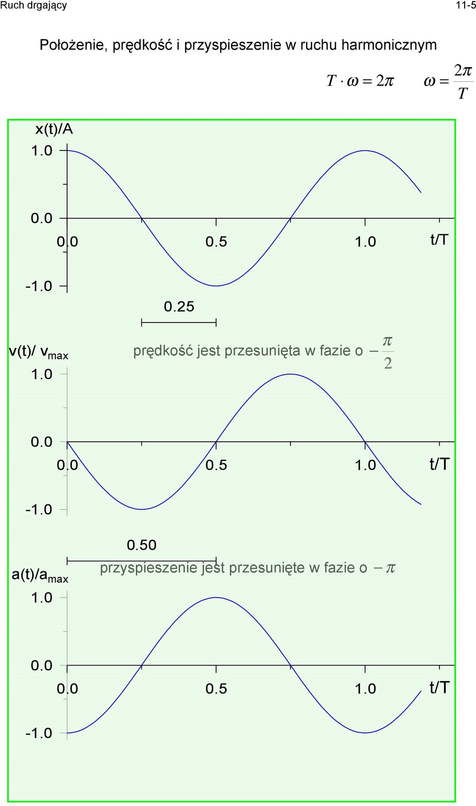 .5 prędkość jest przesunięta w fazie o π...5. t/t -.