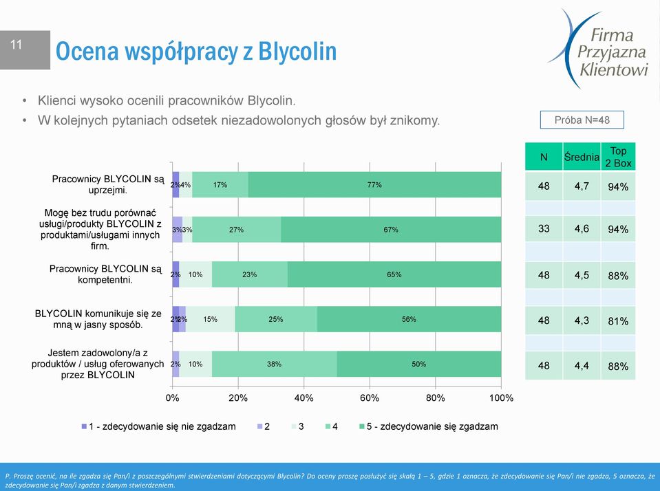 3% 3% 27% 67% 33 4,6 94% Pracownicy BLYCOLIN są kompetentni. 2% 10% 23% 65% 48 4,5 88% BLYCOLIN komunikuje się ze mną w jasny sposób.