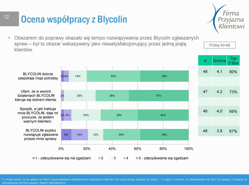 2% 25% 26% 47% 47 4,2 73% Sposób, w jaki traktuje mnie BLYCOLIN, daje mi poczucie, że jestem ważnym klientem. 2% 6% 23% 29% 40% 48 4,0 69% BLYCOLIN szybko rozwiązuje zgłaszane przeze mnie sprawy.