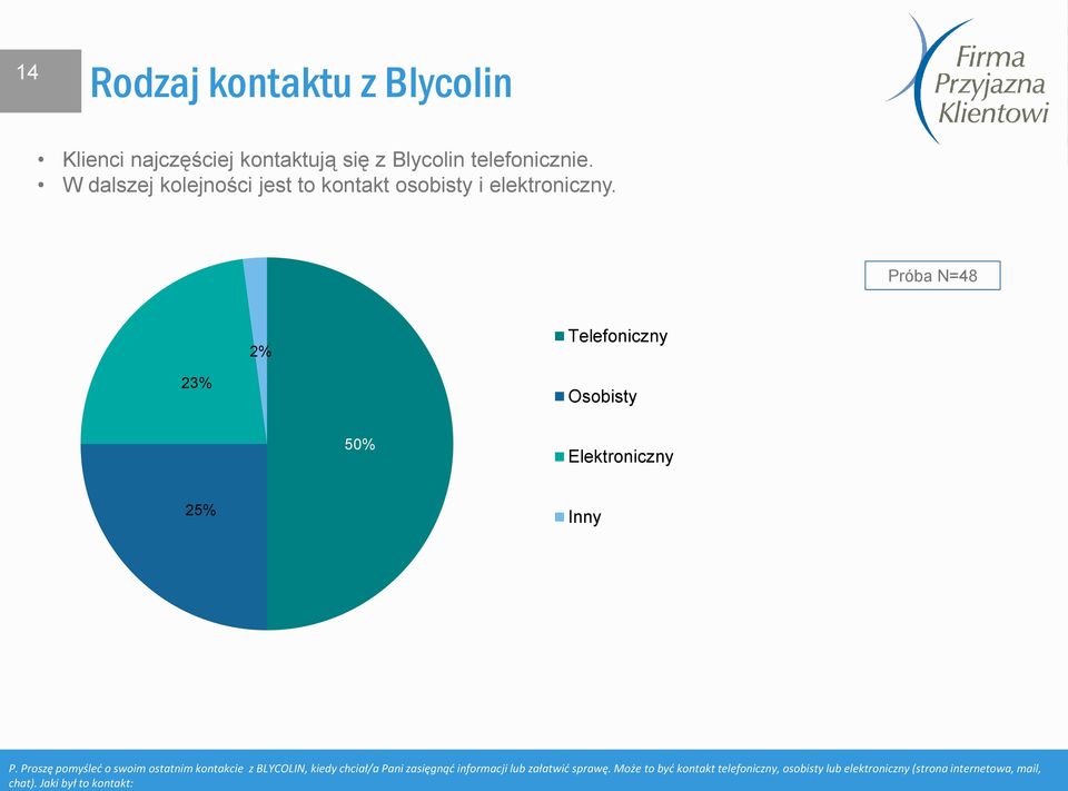 Próba N=48 2% Telefoniczny 23% Osobisty 50% Elektroniczny 25% Inny P.